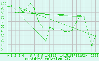 Courbe de l'humidit relative pour Diepenbeek (Be)