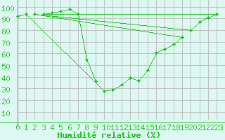 Courbe de l'humidit relative pour Bousson (It)