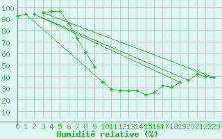 Courbe de l'humidit relative pour Thun