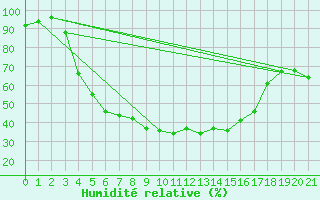 Courbe de l'humidit relative pour Hailuoto