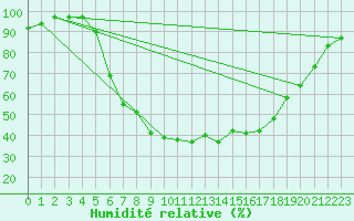 Courbe de l'humidit relative pour Hultsfred Swedish Air Force Base