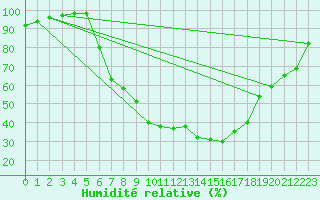 Courbe de l'humidit relative pour Chojnice