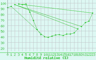 Courbe de l'humidit relative pour Bad Hersfeld