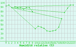 Courbe de l'humidit relative pour Amendola