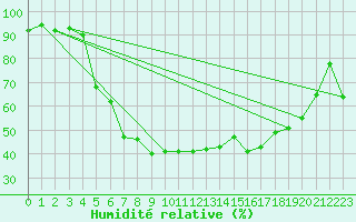 Courbe de l'humidit relative pour Kemionsaari Kemio Kk