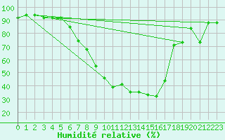 Courbe de l'humidit relative pour Wutoeschingen-Ofteri