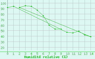 Courbe de l'humidit relative pour Lutzmannsburg
