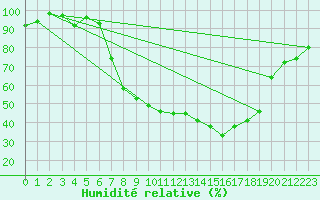 Courbe de l'humidit relative pour Wynau