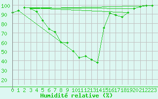 Courbe de l'humidit relative pour Dumbraveni