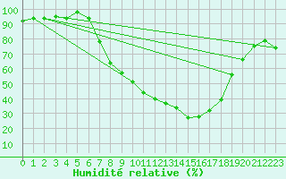 Courbe de l'humidit relative pour Fribourg (All)