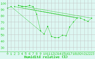 Courbe de l'humidit relative pour Bejaia