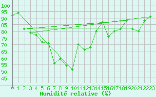 Courbe de l'humidit relative pour Kvithamar