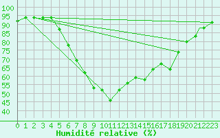 Courbe de l'humidit relative pour Tulln