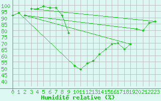 Courbe de l'humidit relative pour Petrosani