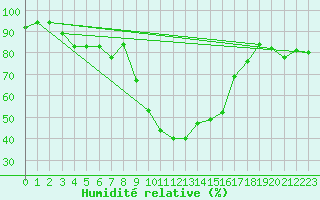 Courbe de l'humidit relative pour Mottec