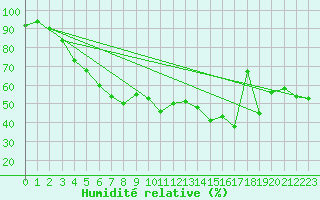 Courbe de l'humidit relative pour Gunnarn