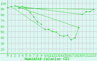 Courbe de l'humidit relative pour Gottfrieding