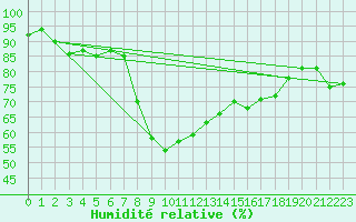Courbe de l'humidit relative pour Aflenz