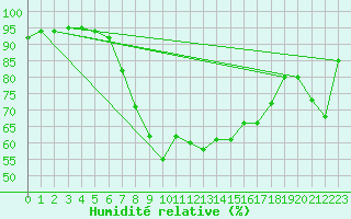 Courbe de l'humidit relative pour Davos (Sw)