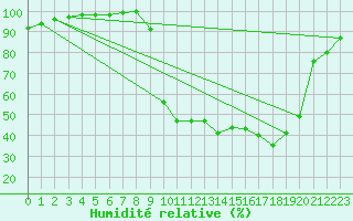 Courbe de l'humidit relative pour Chamonix-Mont-Blanc (74)