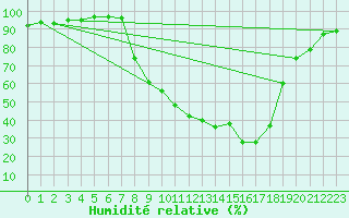 Courbe de l'humidit relative pour Crdoba Aeropuerto