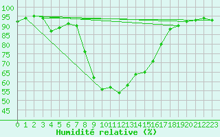 Courbe de l'humidit relative pour Dudince