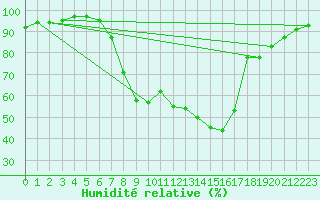 Courbe de l'humidit relative pour Pfullendorf