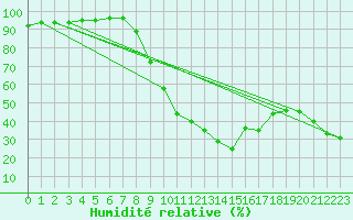 Courbe de l'humidit relative pour Messstetten