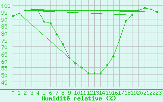 Courbe de l'humidit relative pour Karlshagen