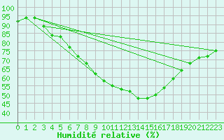 Courbe de l'humidit relative pour Kuopio Yliopisto