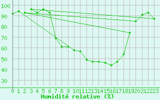Courbe de l'humidit relative pour Aigle (Sw)