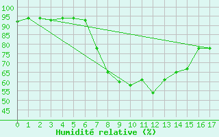 Courbe de l'humidit relative pour Maputo / Mavalane