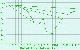 Courbe de l'humidit relative pour Larissa Airport