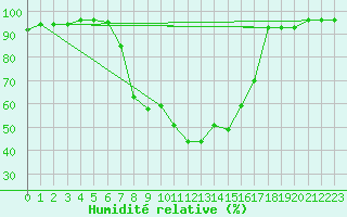 Courbe de l'humidit relative pour Boltigen