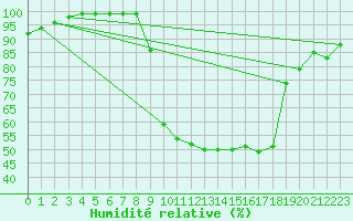 Courbe de l'humidit relative pour Caizares