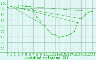 Courbe de l'humidit relative pour Koppigen