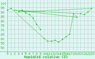 Courbe de l'humidit relative pour Oberriet / Kriessern