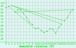 Courbe de l'humidit relative pour Keswick