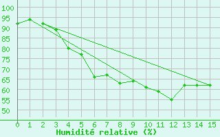 Courbe de l'humidit relative pour Enontekio Nakkala
