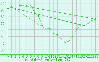 Courbe de l'humidit relative pour Angelholm
