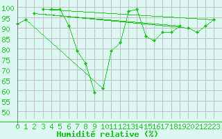 Courbe de l'humidit relative pour Ilanz