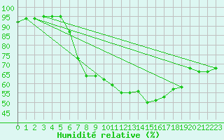 Courbe de l'humidit relative pour Manston (UK)