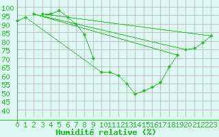 Courbe de l'humidit relative pour Gottfrieding