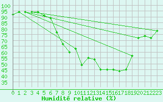 Courbe de l'humidit relative pour Bremervoerde