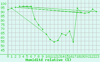 Courbe de l'humidit relative pour Elsenborn (Be)