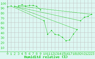 Courbe de l'humidit relative pour Saint-Amans (48)