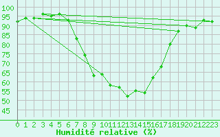 Courbe de l'humidit relative pour Novo Mesto