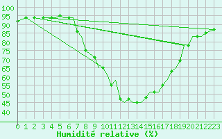 Courbe de l'humidit relative pour Bilbao (Esp)