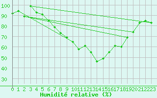 Courbe de l'humidit relative pour Cabauw Tower