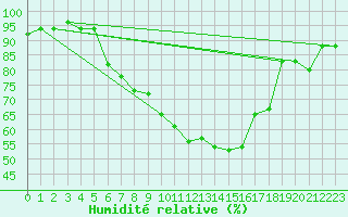 Courbe de l'humidit relative pour Bandirma